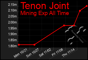 Total Graph of Tenon Joint