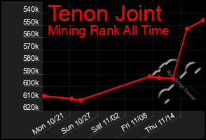 Total Graph of Tenon Joint