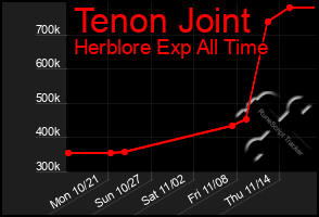 Total Graph of Tenon Joint