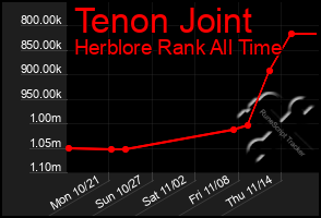 Total Graph of Tenon Joint