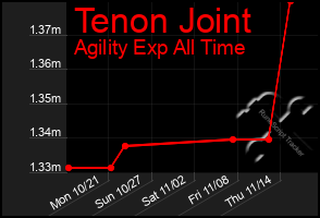 Total Graph of Tenon Joint