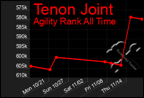 Total Graph of Tenon Joint