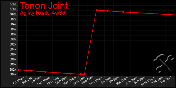 Last 31 Days Graph of Tenon Joint