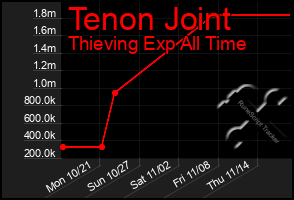 Total Graph of Tenon Joint