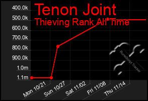 Total Graph of Tenon Joint