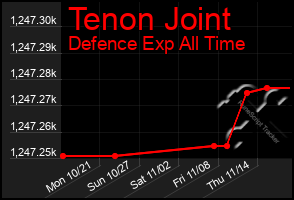 Total Graph of Tenon Joint