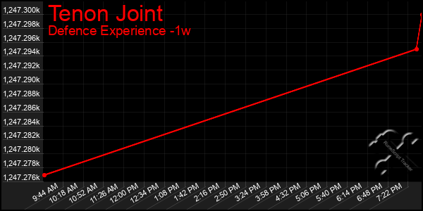 Last 7 Days Graph of Tenon Joint