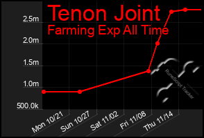 Total Graph of Tenon Joint