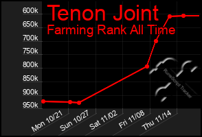 Total Graph of Tenon Joint