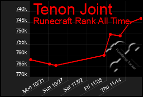 Total Graph of Tenon Joint