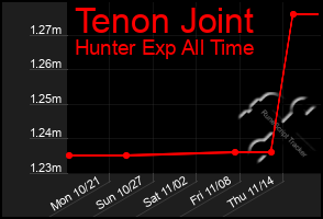 Total Graph of Tenon Joint