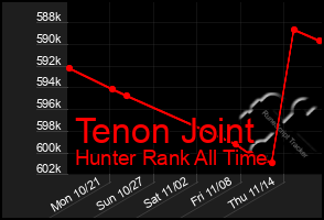 Total Graph of Tenon Joint