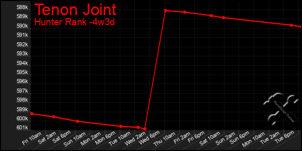 Last 31 Days Graph of Tenon Joint