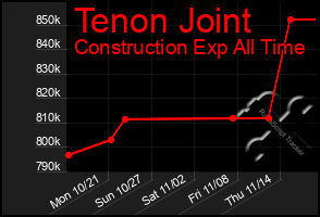 Total Graph of Tenon Joint