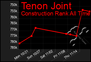 Total Graph of Tenon Joint