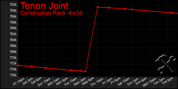 Last 31 Days Graph of Tenon Joint