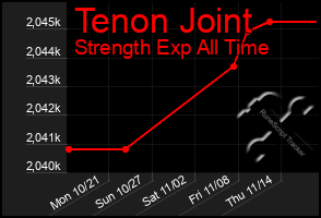 Total Graph of Tenon Joint