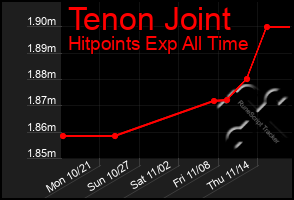 Total Graph of Tenon Joint