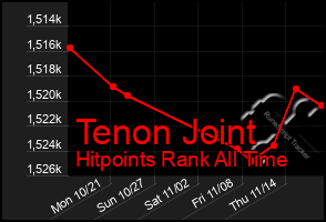 Total Graph of Tenon Joint