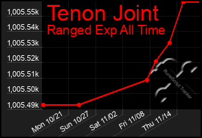 Total Graph of Tenon Joint