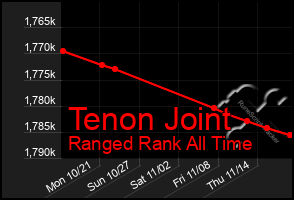 Total Graph of Tenon Joint