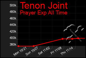 Total Graph of Tenon Joint