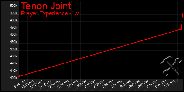 Last 7 Days Graph of Tenon Joint