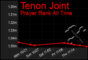 Total Graph of Tenon Joint