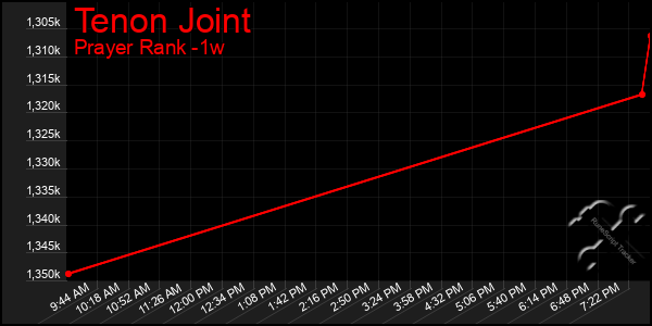 Last 7 Days Graph of Tenon Joint