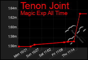 Total Graph of Tenon Joint