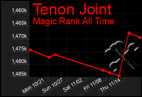 Total Graph of Tenon Joint