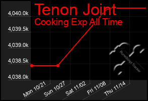 Total Graph of Tenon Joint