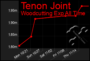 Total Graph of Tenon Joint