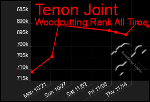 Total Graph of Tenon Joint