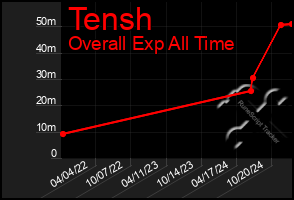 Total Graph of Tensh