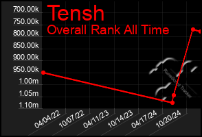 Total Graph of Tensh