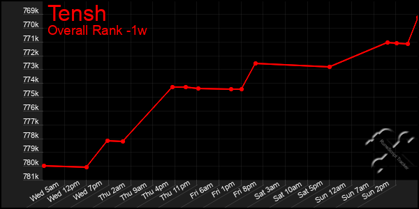 1 Week Graph of Tensh