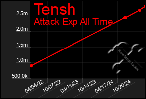 Total Graph of Tensh