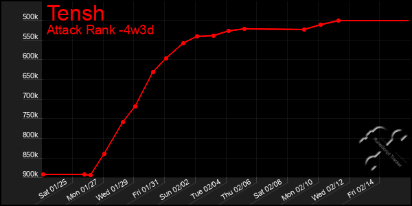 Last 31 Days Graph of Tensh