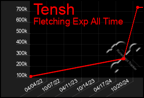 Total Graph of Tensh