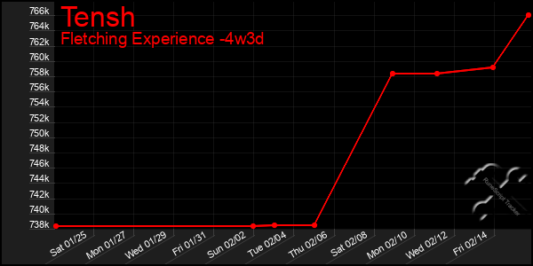 Last 31 Days Graph of Tensh