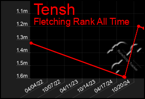 Total Graph of Tensh