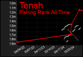 Total Graph of Tensh