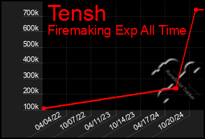 Total Graph of Tensh