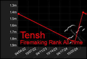 Total Graph of Tensh