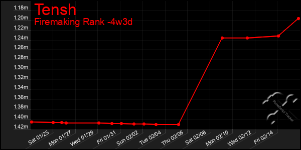 Last 31 Days Graph of Tensh