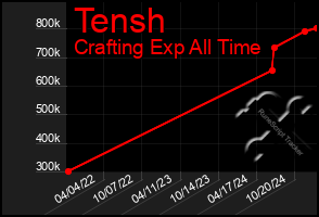 Total Graph of Tensh