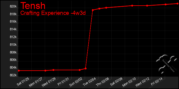 Last 31 Days Graph of Tensh