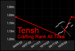 Total Graph of Tensh