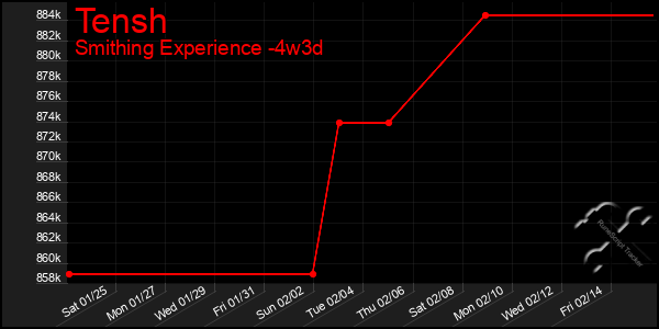 Last 31 Days Graph of Tensh